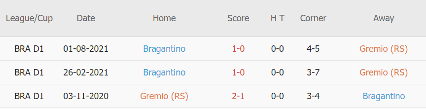 Lịch sử đối đầu Gremio vs Bragantino