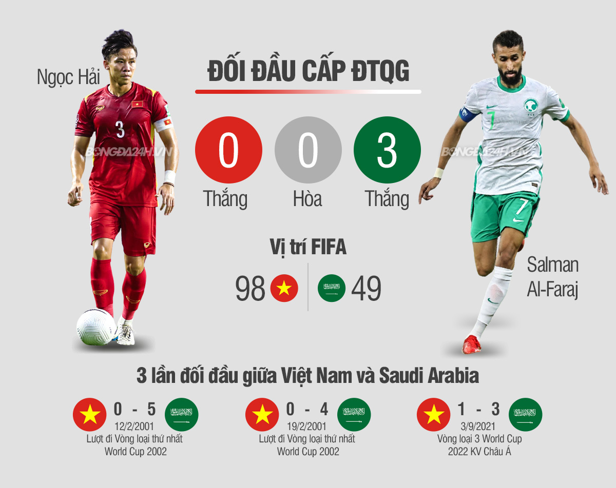 Infographic Việt Nam vs Saudi Arabia