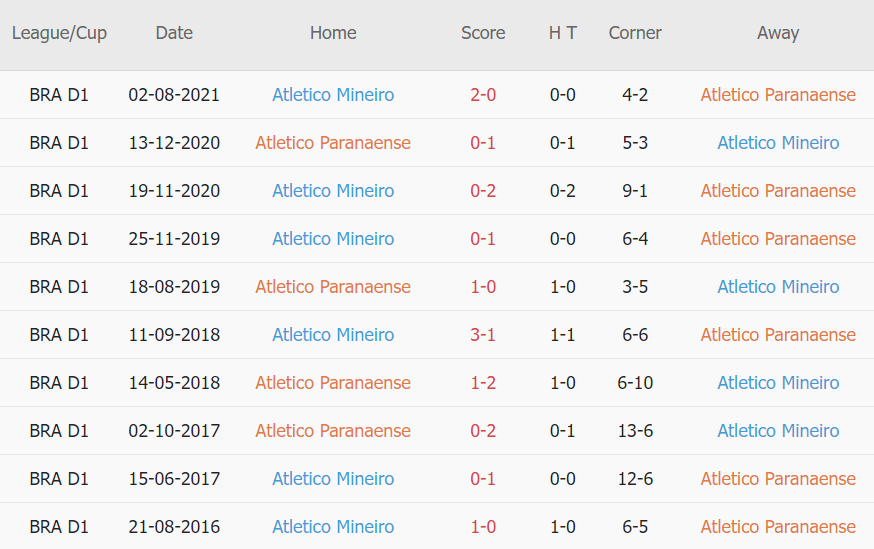 Lịch sử đối đầu Paranaense vs Atletico Mineiro