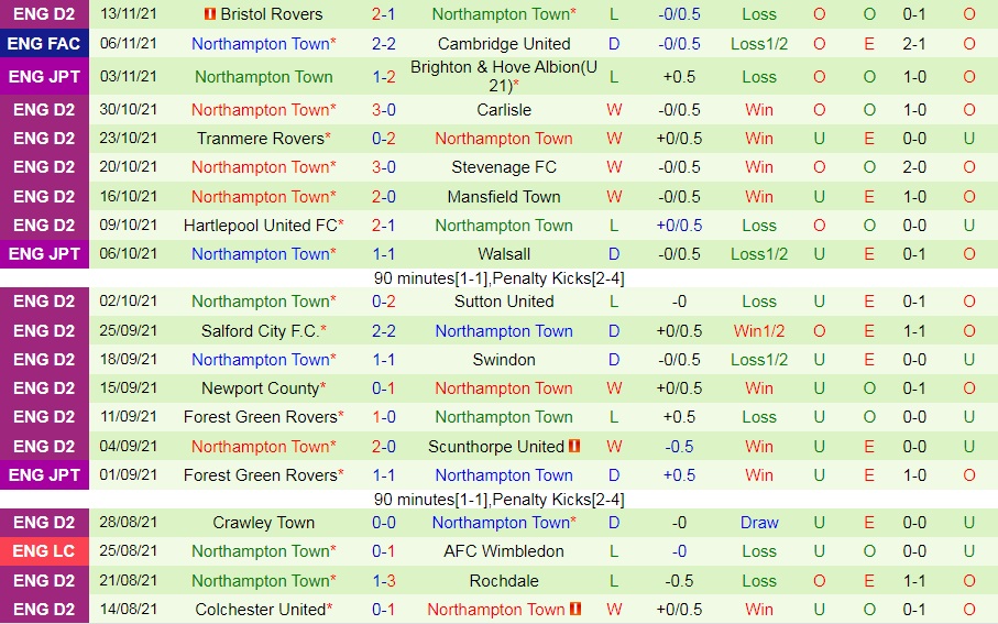 Cambridge vs Northampton