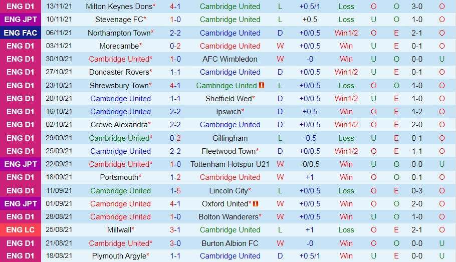 Cambridge vs Northampton