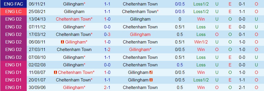 Cheltenham vs Gillingham