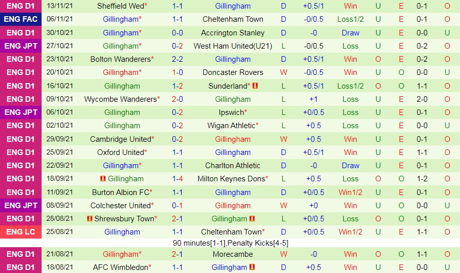 Cheltenham vs Gillingham