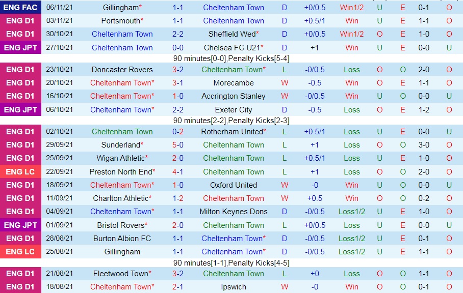 Cheltenham vs Gillingham