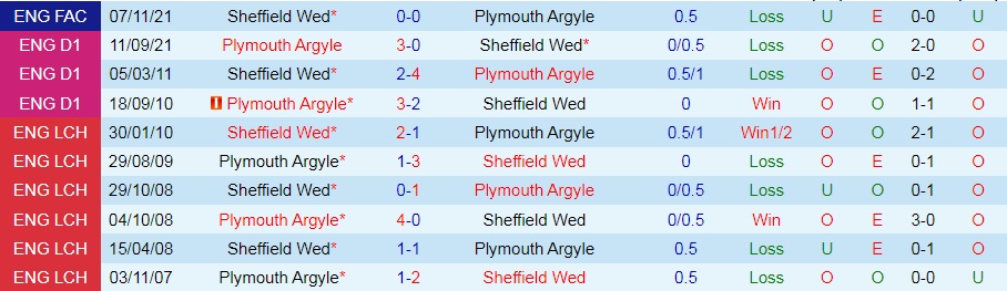Plymouth vs Sheffield Wednesday