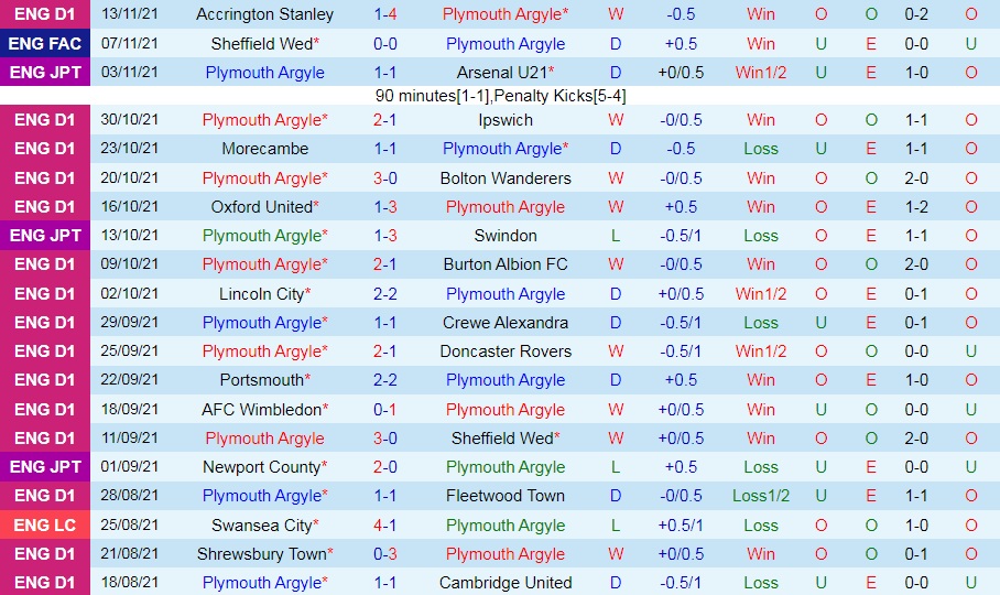 Plymouth vs Sheffield Wednesday