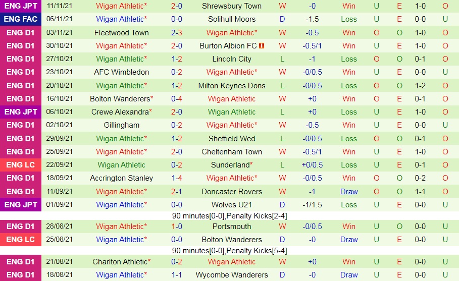 Solihull Moors vs Wigan