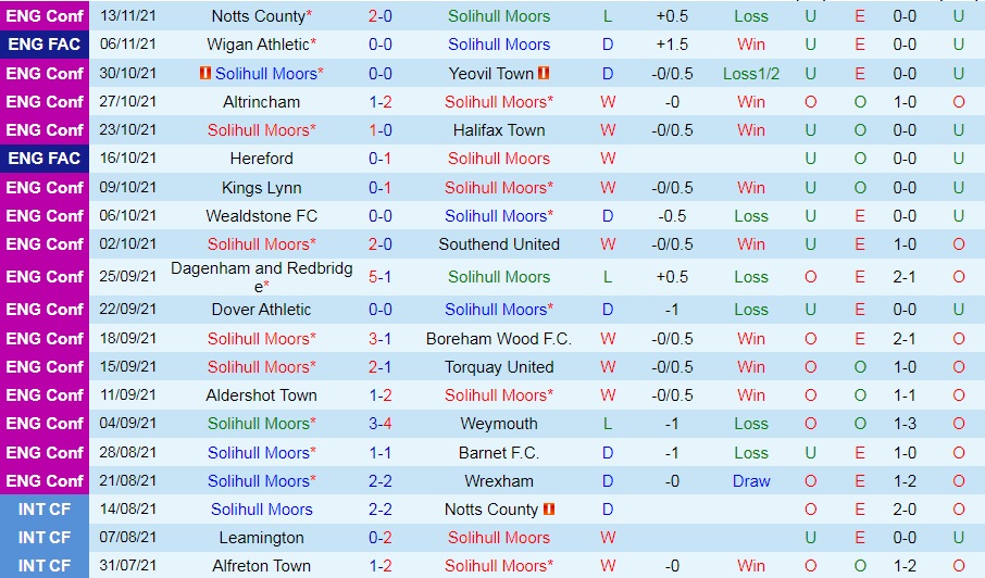 Solihull Moors vs Wigan