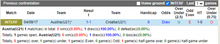 Thành tích đối đầu U21 Áo vs U21 Croatia