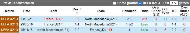 Thành tích đối đầu U21 Bắc Macedonia vs U21 Pháp