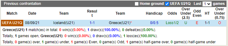 Thành tích đối đầu U21 Hy Lạp vs U21 Iceland Thành tích đối đầu U21 Hy Lạp vs U21 Iceland
