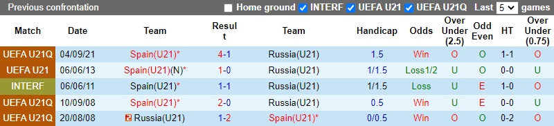 Thành tích đối đầu U21 Nga vs U21 Tây Ban Nha