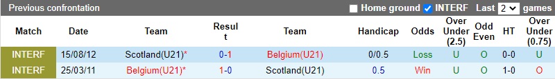Thành tích đối đầu U21 Scotland vs U21 Bỉ