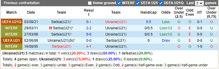Thành tích đối đầu U21 Ukraine vs U21 Serbia