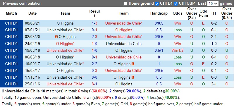 Thành tích đối đầu Universidad de Chile vs O