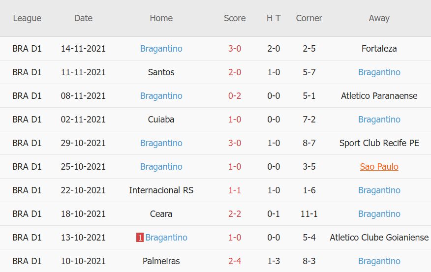 Thành tích gần đây của Bragantino