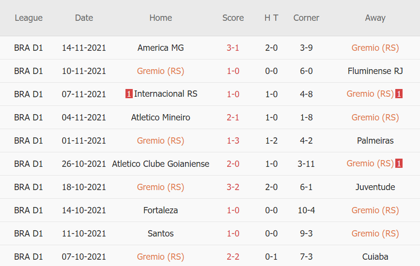 Thành tích gần đây của Gremio