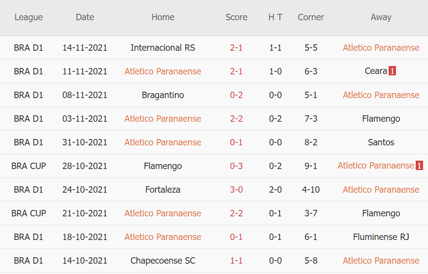 Thành tích gần đây của Paranaense