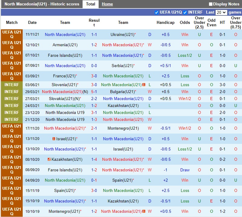 Thành tích gần đây của U21 Bắc Macedonia