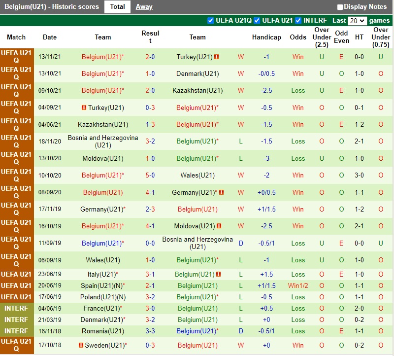 Thành tích gần đây của U21 Bỉ