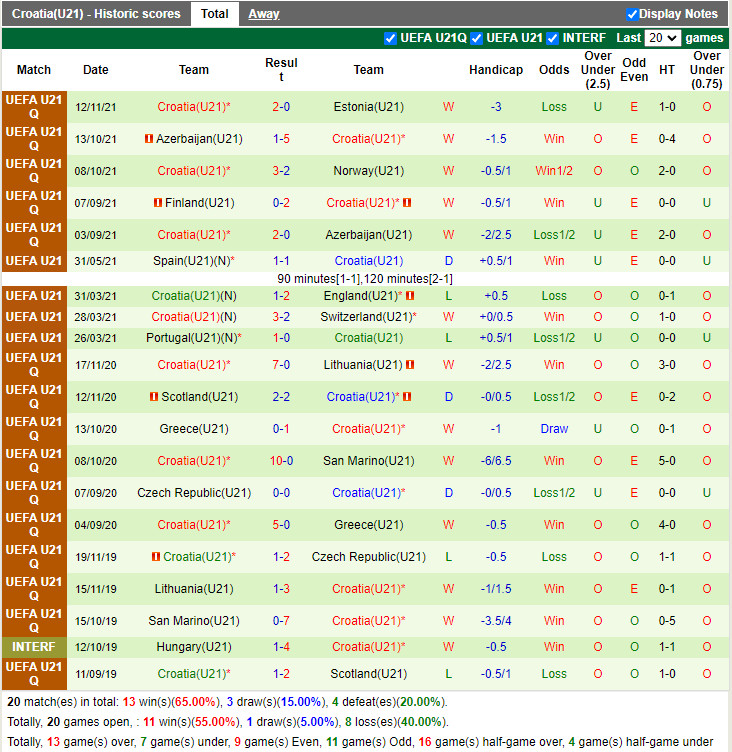 Thành tích gần đây của U21 Croatia
