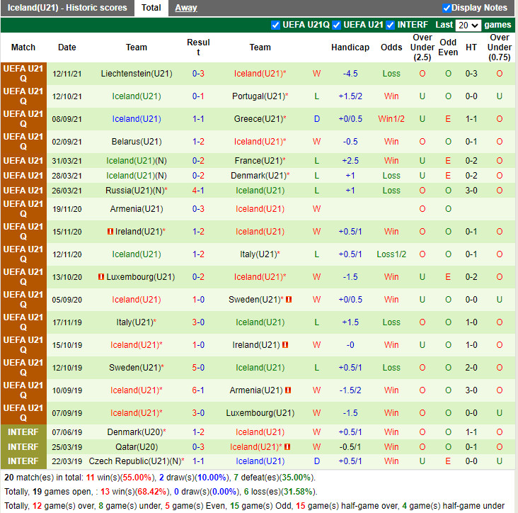 Thành tích gần đây của U21 Iceland Thành tích gần đây của U21 Iceland