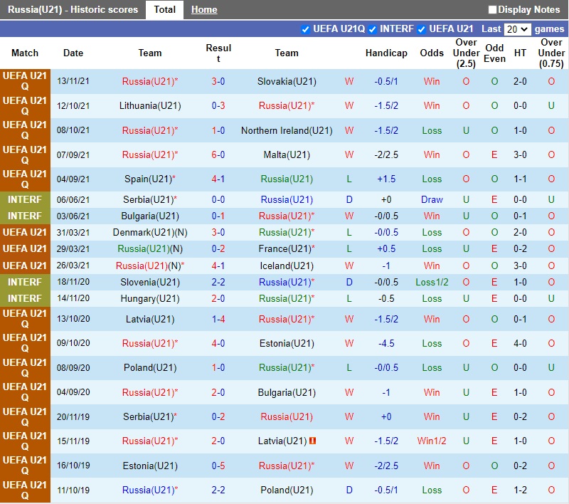 Thành tích gần đây của U21 Nga