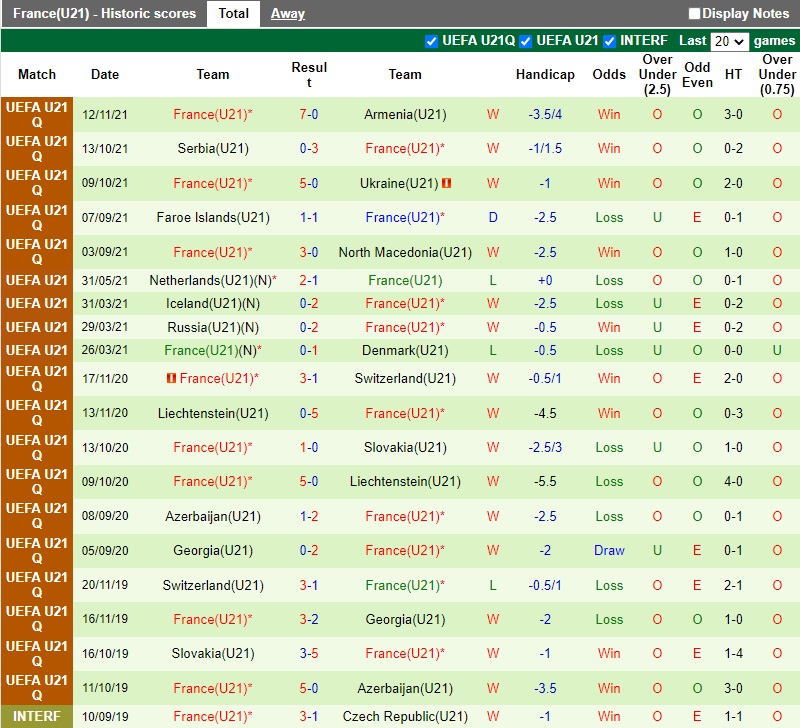 Thành tích gần đây của U21 Pháp