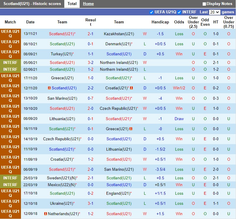 Thành tích gần đây của U21 Scotland