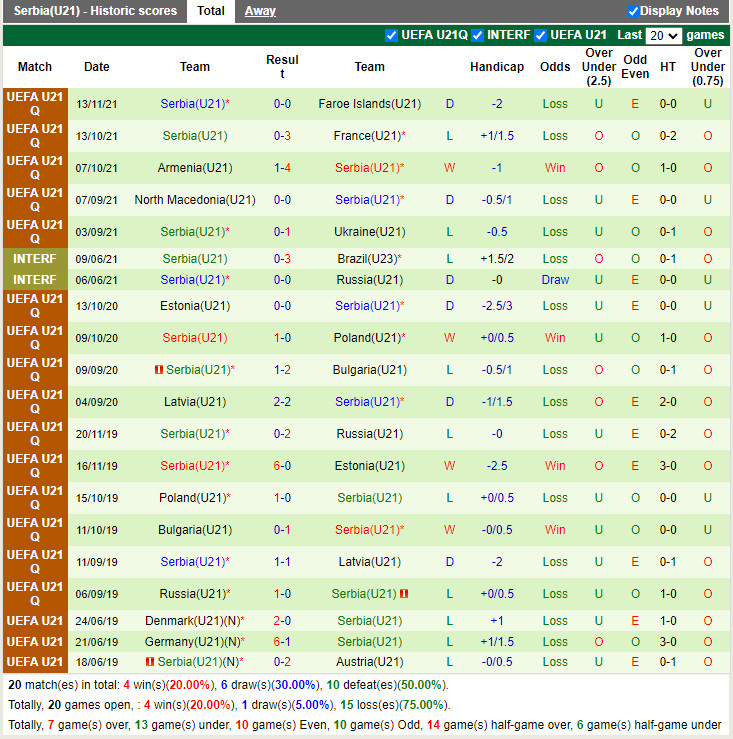 Thành tích gần đây của U21 Serbia