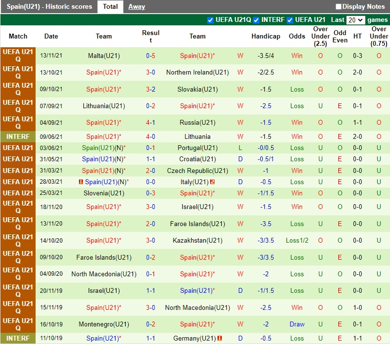 Thành tích gần đây của U21 Tây Ban Nha