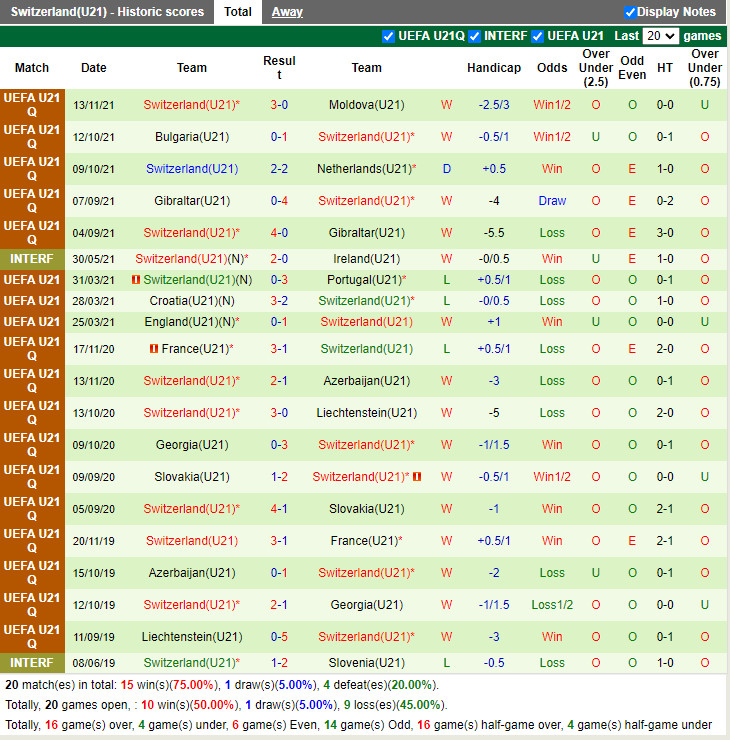 Thành tích gần đây của U21 Thụy Sĩ