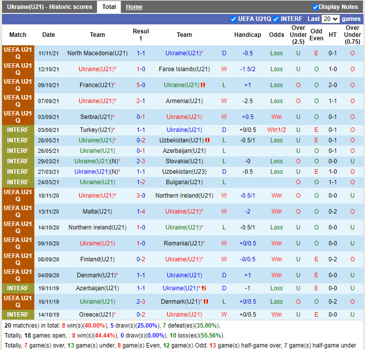 Thành tích gần đây của U21 Ukraine