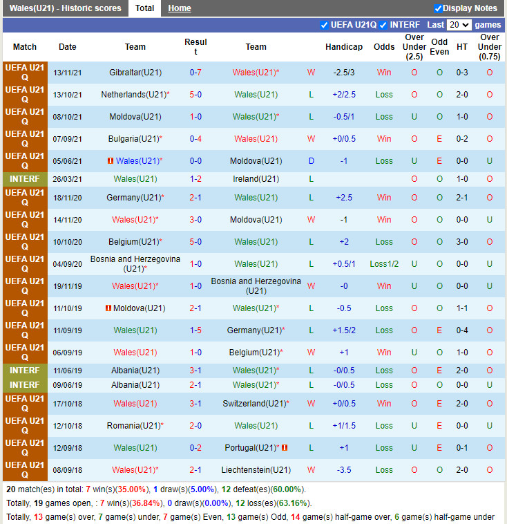 Thành tích gần đây của U21 Wales