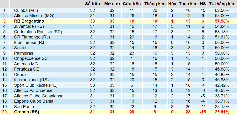 Tỉ lệ thắng kèo Gremio vs Bragantino