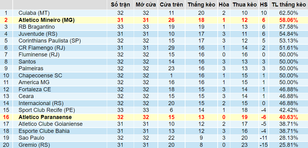 Tỉ lệ thắng kèo Paranaense vs Atletico Mineiro