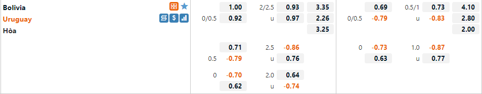 Tỷ lệ Bolivia vs Uruguay
