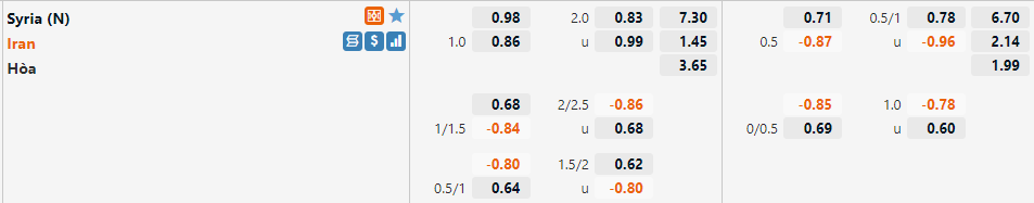 Tỷ lệ Syria vs Iran