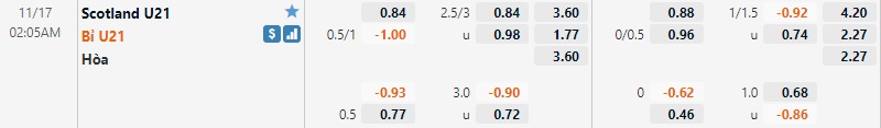 Tỷ lệ U21 Scotland vs U21 Bỉ