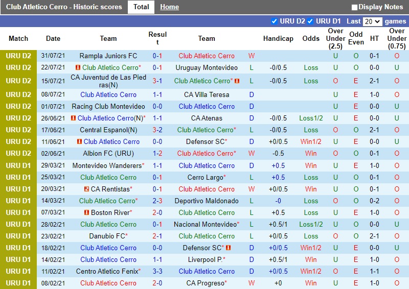 Thành tích gần đây của Cerro Thành tích gần đây của Cerro