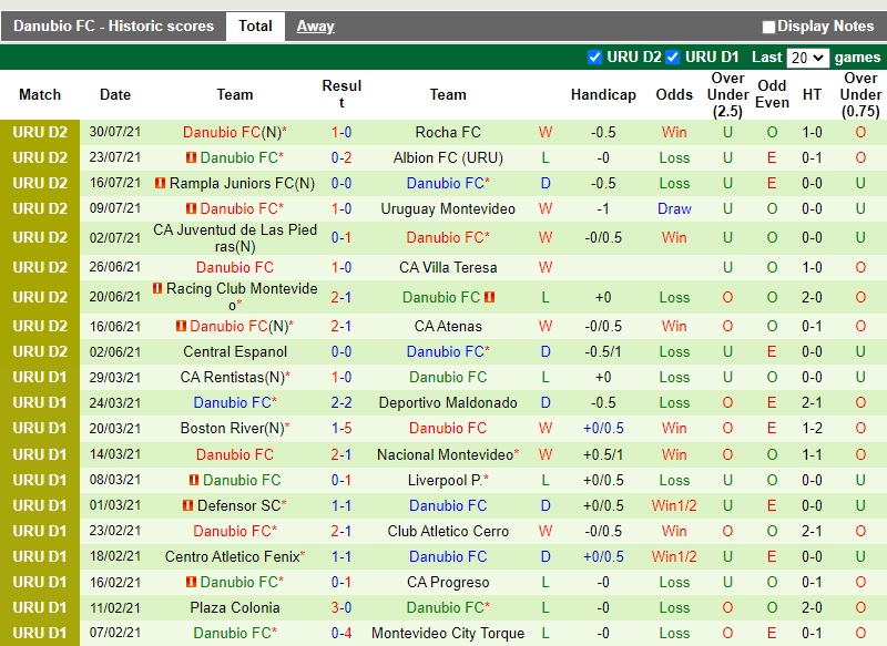 Thành tích gần đây của Danubio Thành tích gần đây của Danubio