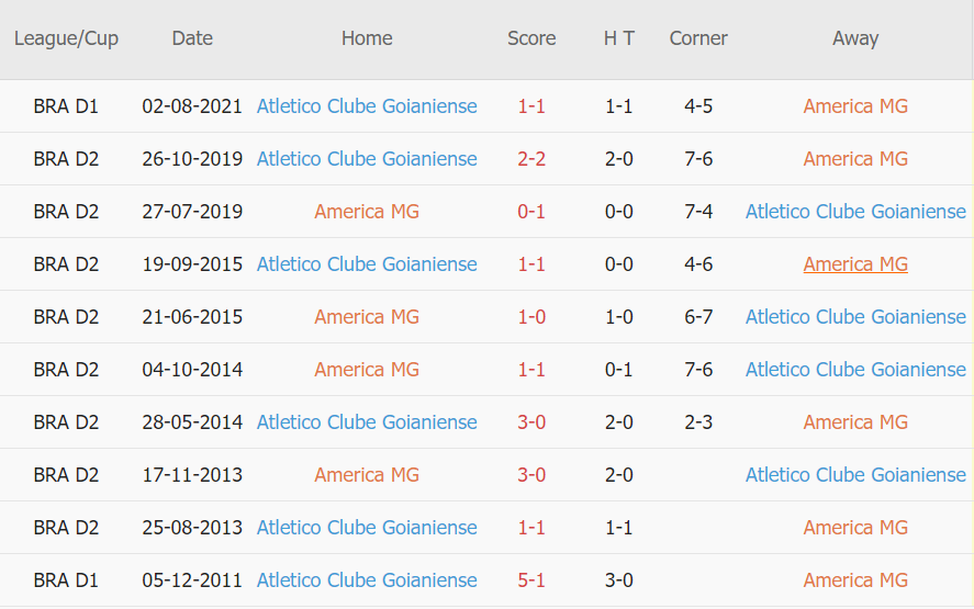 Lịch sử đối đầu America Mineiro vs Goianiense