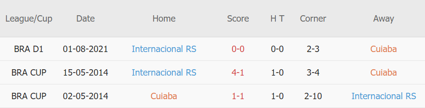 Lịch sử đối đầu Cuiaba vs Internacional