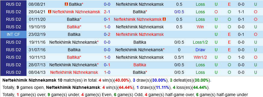 Neftekhimik vs Baltika