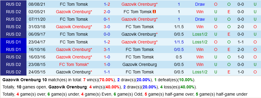 Orenburg vs Tom Tomsk