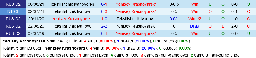 Yenisey vs Tekstilshtik