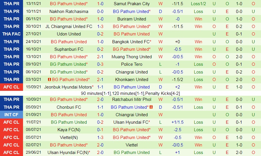 Nong Bua Pitchaya vs BG Pathum