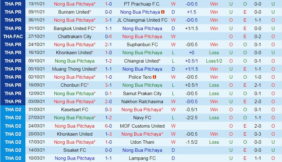 Nong Bua Pitchaya vs BG Pathum