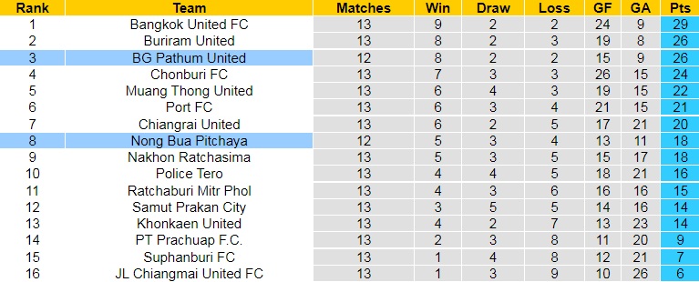 Nong Bua Pitchaya vs BG Pathum