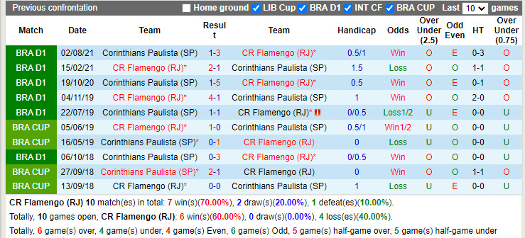Thành tích đối đầu Flamengo vs Corinthians